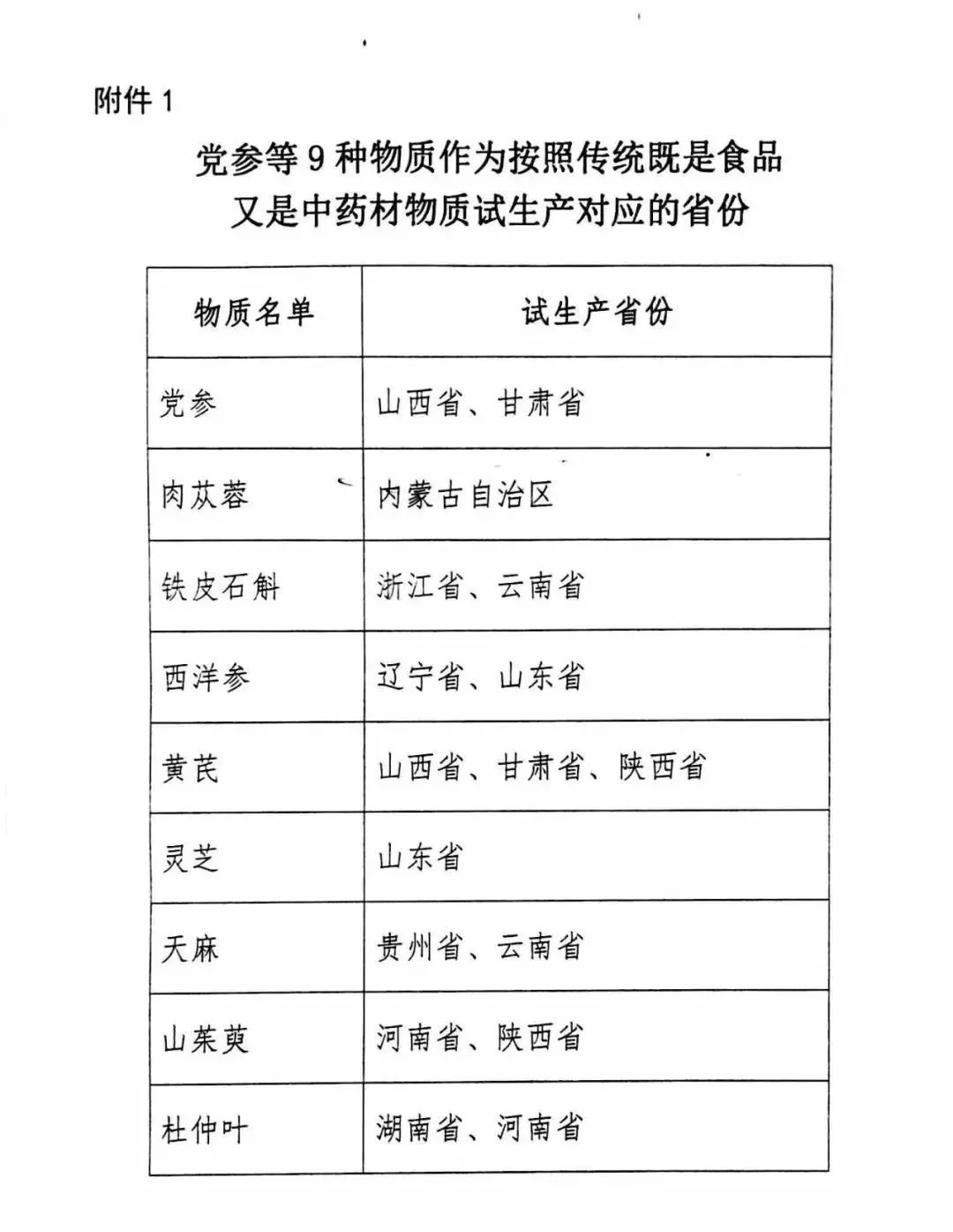 最新药食同源中药目录